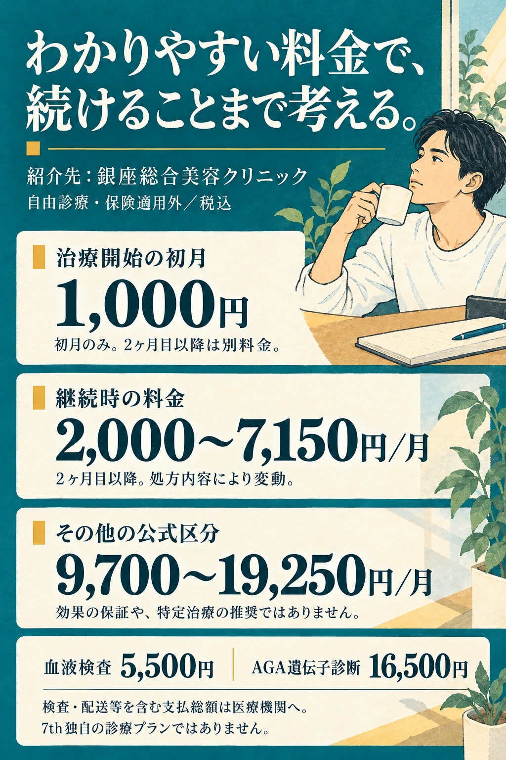 わかりやすい料金で、 続けることまで考える。 紹介先：銀座総合美容クリニック 自由診療・保険適用外／税込 治療開始の初月 1,000円 初月のみ。2ヶ月目以降は別料金。 継続時の料金 2,000〜7,150円／月 2ヶ月目以降。処方内容により変動。 その他の公式区分 9,700〜19,250円／月 効果の保証や、特定治療の推奨ではありません。 血液検査 5,500円 AGA遺伝子診断 16,500円 検査・配送等を含む支払総額は医療機関へ。 7th独自の診療プランではありません。